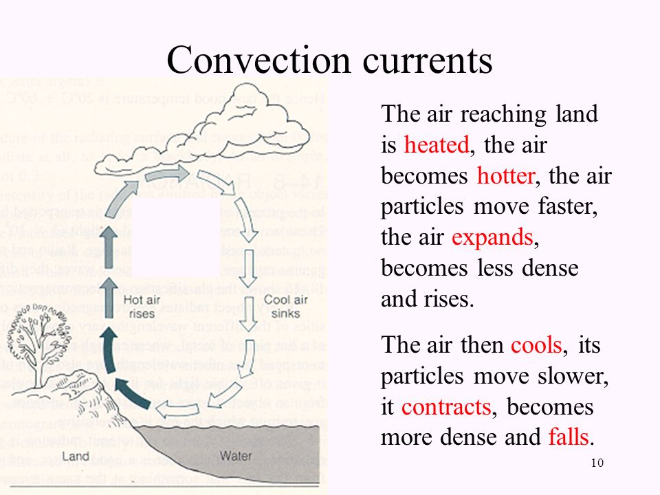 10 Convection currents The air reaching land is heated, the air becomes hotter, the air particles move faster, the air expands, becomes less dense and rises.