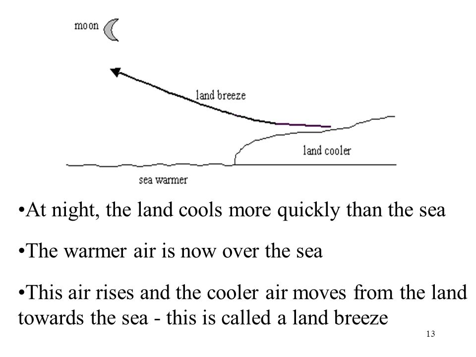 13 At night, the land cools more quickly than the sea The warmer air is now over the sea This air rises and the cooler air moves from the land towards the sea - this is called a land breeze
