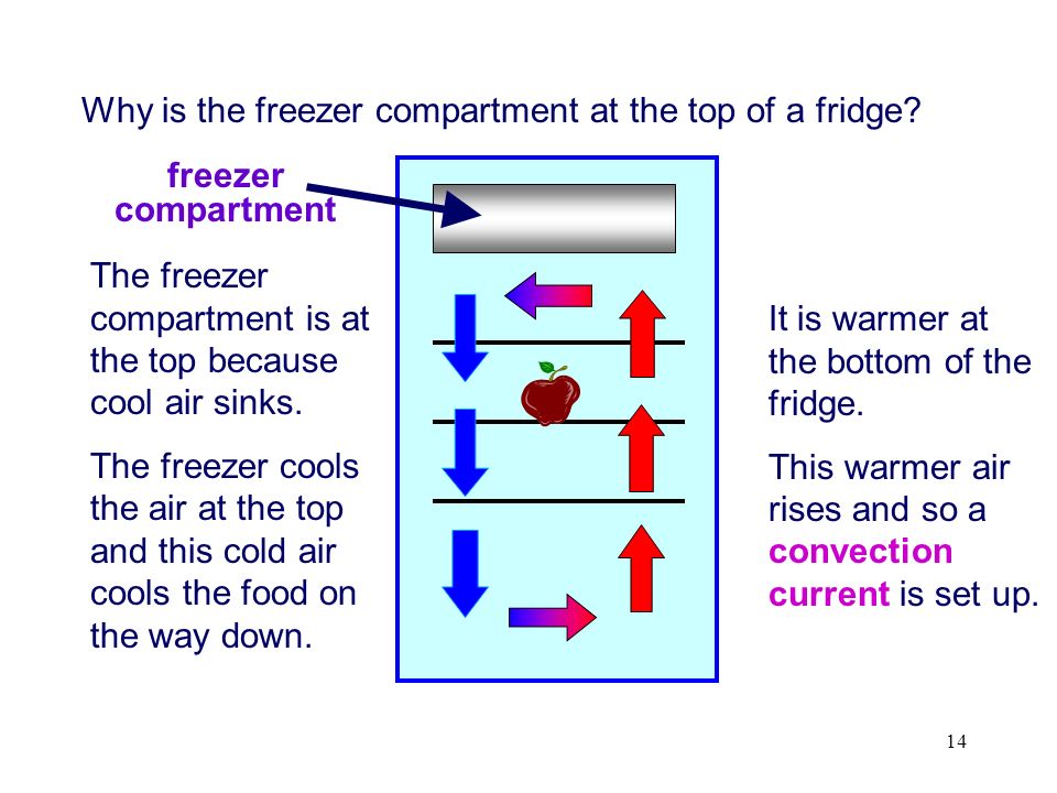14 Why is the freezer compartment at the top of a fridge.