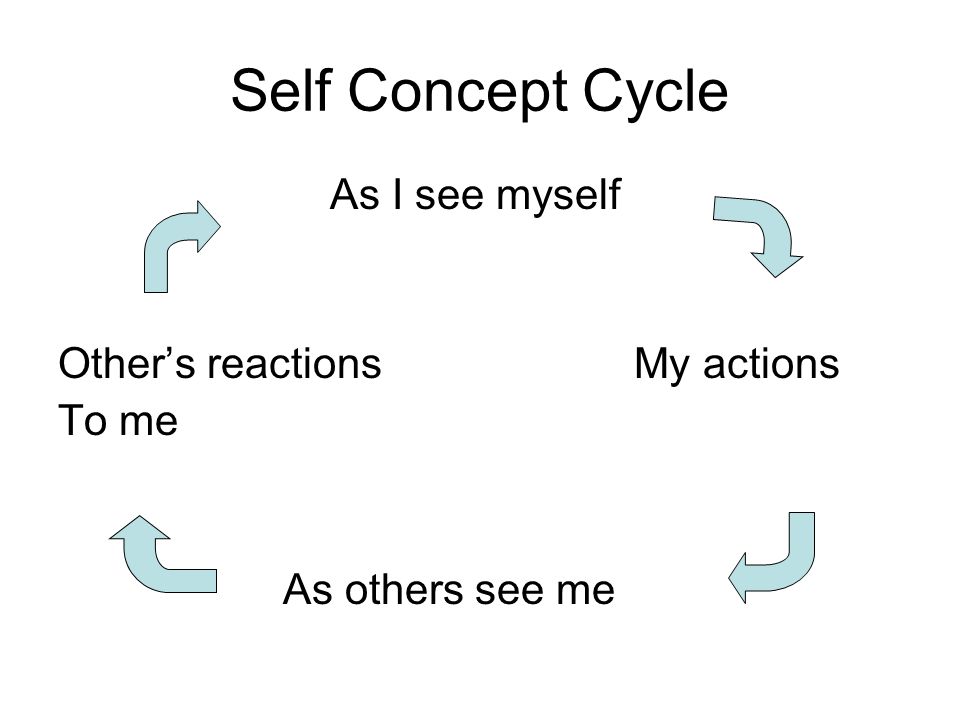 Self Concept Cycle As I see myself Other’s reactions My actions To me As others see me
