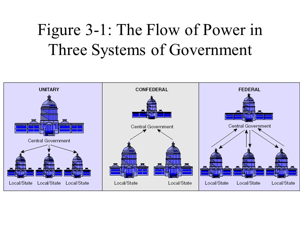 system of government