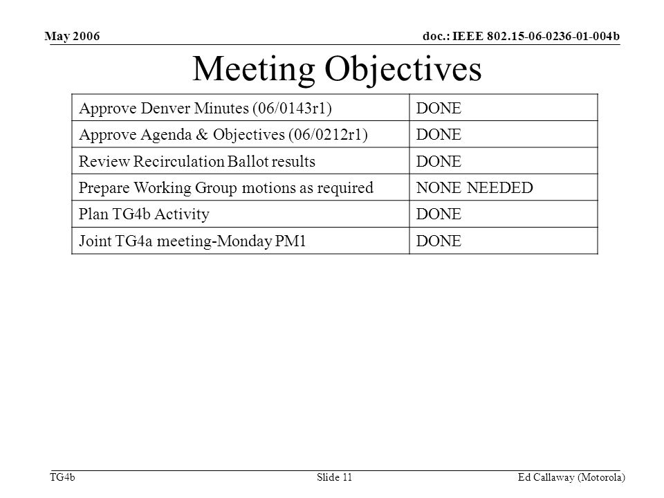 doc.: IEEE b TG4b May 2006 Ed Callaway (Motorola)Slide 11 Meeting Objectives Approve Denver Minutes (06/0143r1)DONE Approve Agenda & Objectives (06/0212r1)DONE Review Recirculation Ballot resultsDONE Prepare Working Group motions as requiredNONE NEEDED Plan TG4b ActivityDONE Joint TG4a meeting-Monday PM1DONE