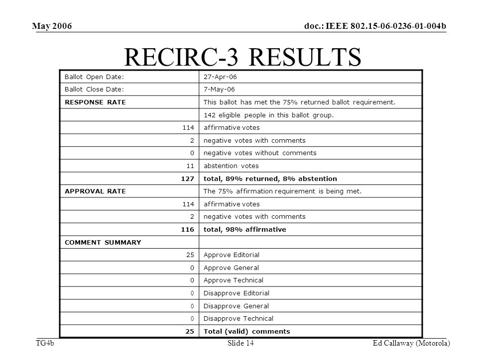doc.: IEEE b TG4b May 2006 Ed Callaway (Motorola)Slide 14 RECIRC-3 RESULTS Ballot Open Date:27-Apr-06 Ballot Close Date:7-May-06 RESPONSE RATEThis ballot has met the 75% returned ballot requirement.