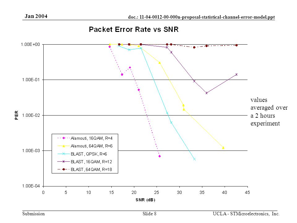 doc.: n-proposal-statistical-channel-error-model.ppt Submission Jan 2004 UCLA - STMicroelectronics, Inc.Slide 8 values averaged over a 2 hours experiment