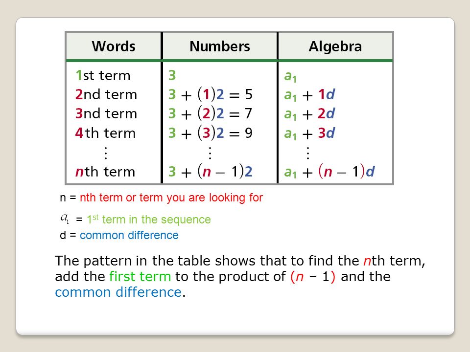 The pattern in the table shows that to find the nth term, add the first term to the product of (n – 1) and the common difference.