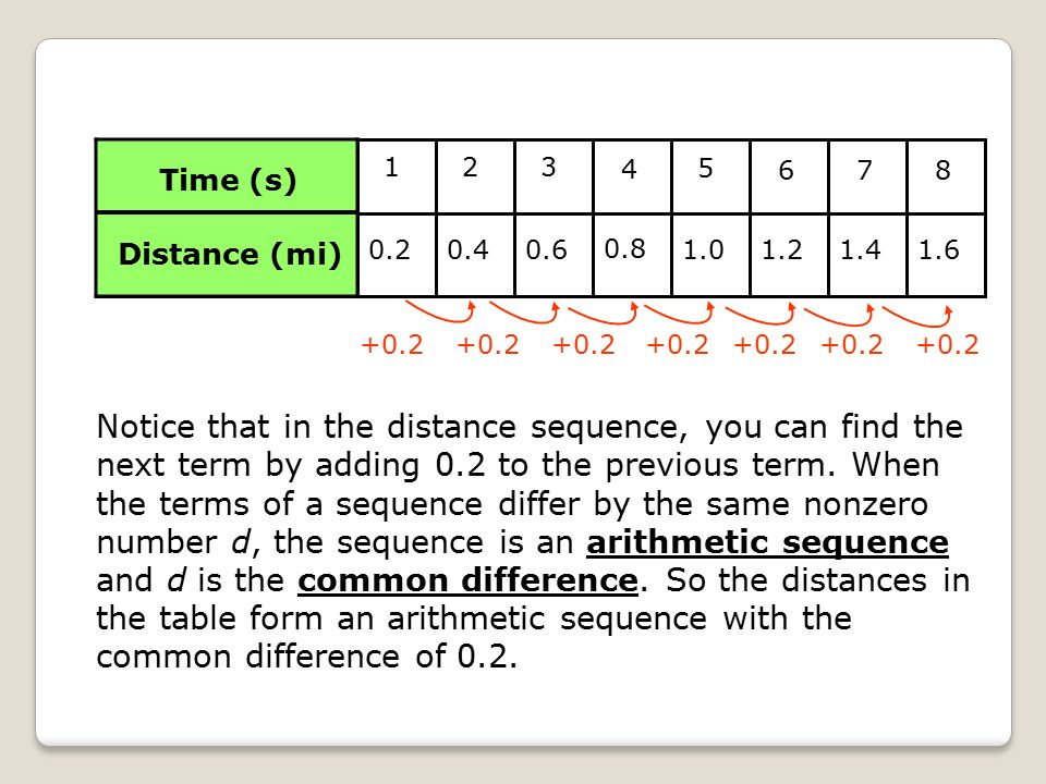 Distance (mi) Time (s) +0.2 Notice that in the distance sequence, you can find the next term by adding 0.2 to the previous term.