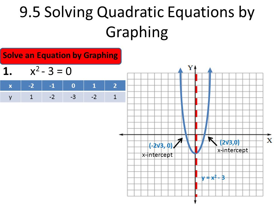 Solve an Equation by Graphing 1.x = Solving Quadratic Equations by Graphing x y x-intercept (-2√3, 0) x-intercept (2√3,0) y = x x-2012 y