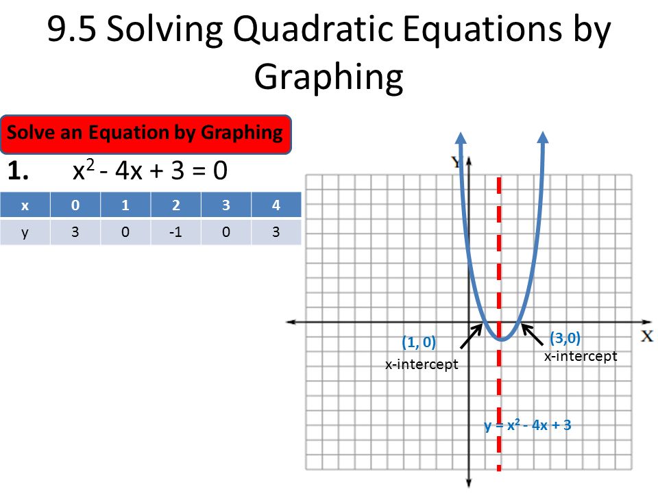 Solve an Equation by Graphing 1.x 2 - 4x + 3 = Solving Quadratic Equations by Graphing x y x-intercept (1, 0) x-intercept (3,0) y = x 2 - 4x + 3 x01234 y3003