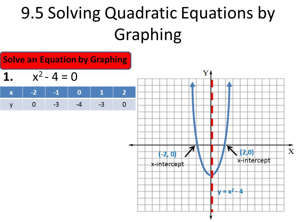 Solve an Equation by Graphing 1.x = Solving Quadratic Equations by Graphing x y x-intercept (-2, 0) x-intercept (2,0) y = x x-2012 y