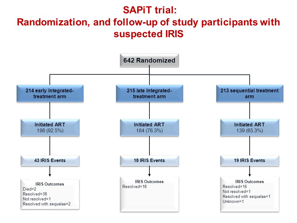 Iris and hiv