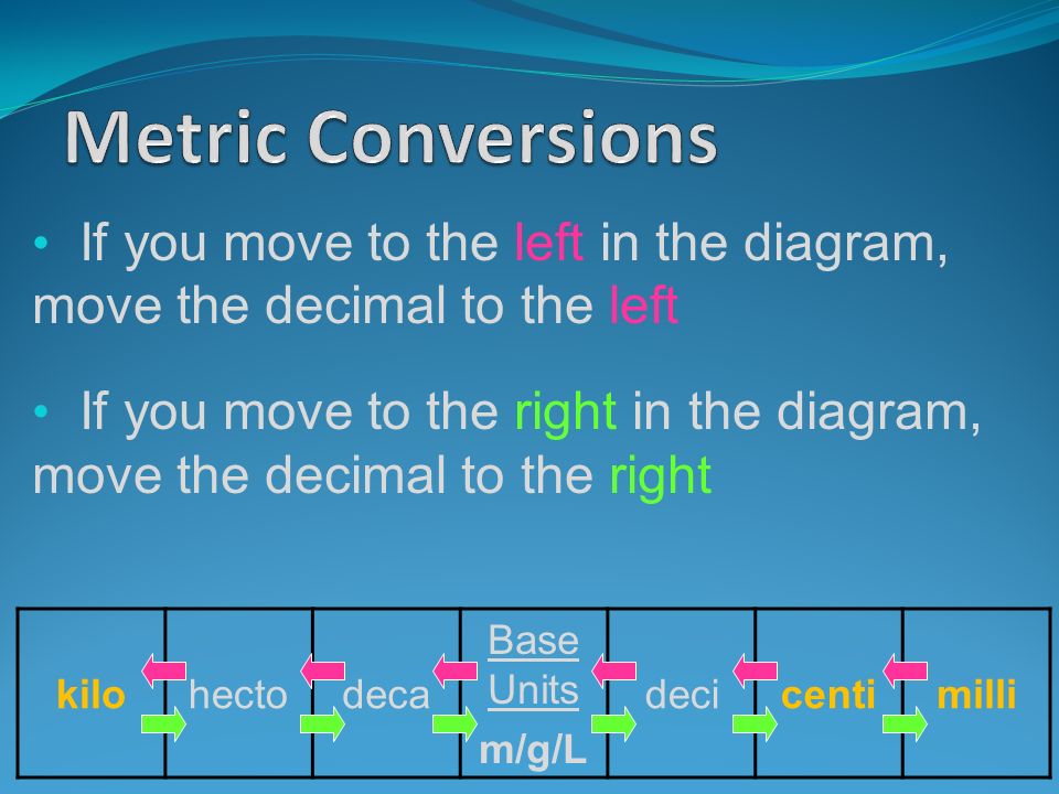 If you move to the left in the diagram, move the decimal to the left If you move to the right in the diagram, move the decimal to the right kilohectodeca Base Units m/g/L decicentimilli