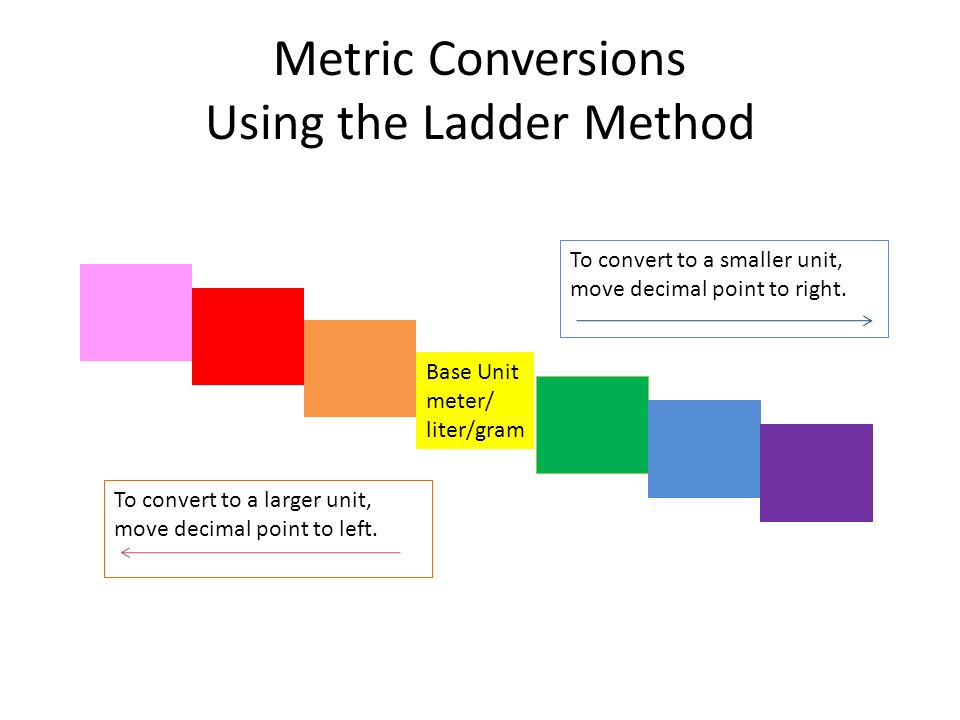 Metric Conversions Using the Ladder Method Base Unit meter/ liter/gram To convert to a smaller unit, move decimal point to right.