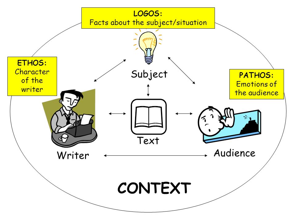 Audience Subject Text CONTEXT Writer ETHOS: Character of the writer PATHOS: Emotions of the audience LOGOS: Facts about the subject/situation