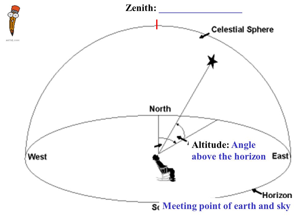 Altitude: Angle above the horizon Meeting point of earth and sky Zenith: _________________