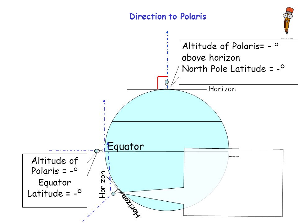 Equator Altitude of Polaris= - ° above horizon North Pole Latitude = - ° Altitude of Polaris = -° Equator Latitude = -° --- Horizon Direction to Polaris