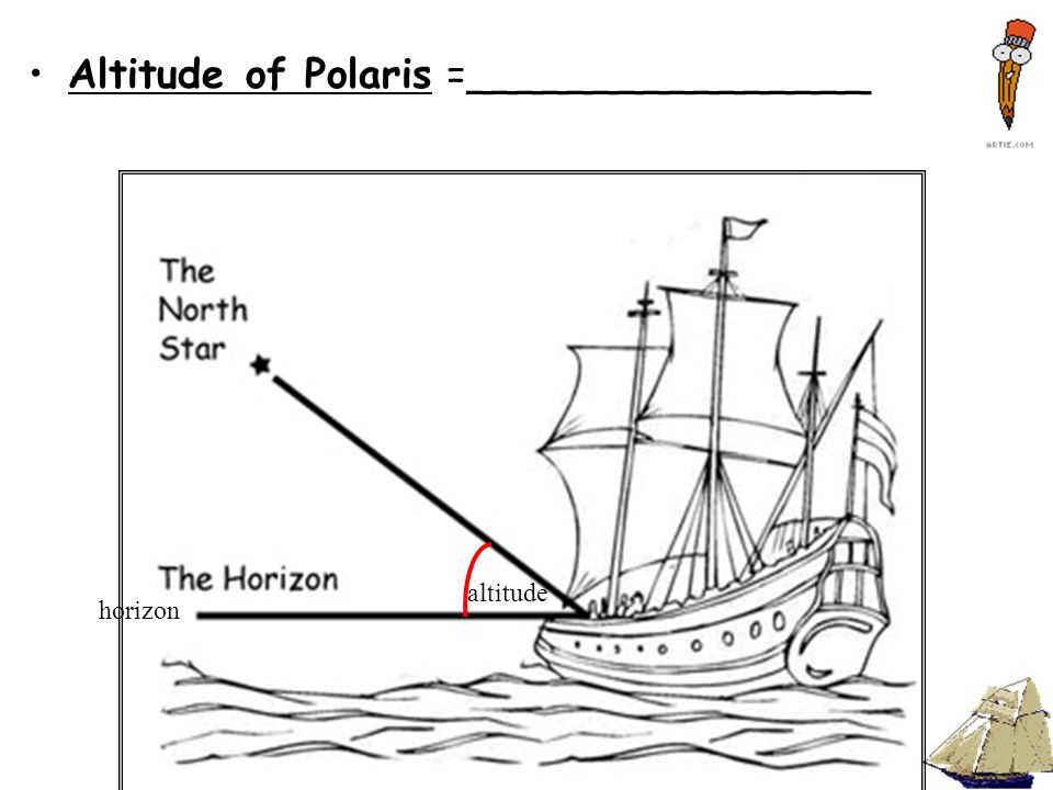 Altitude of Polaris =________________ altitude horizon