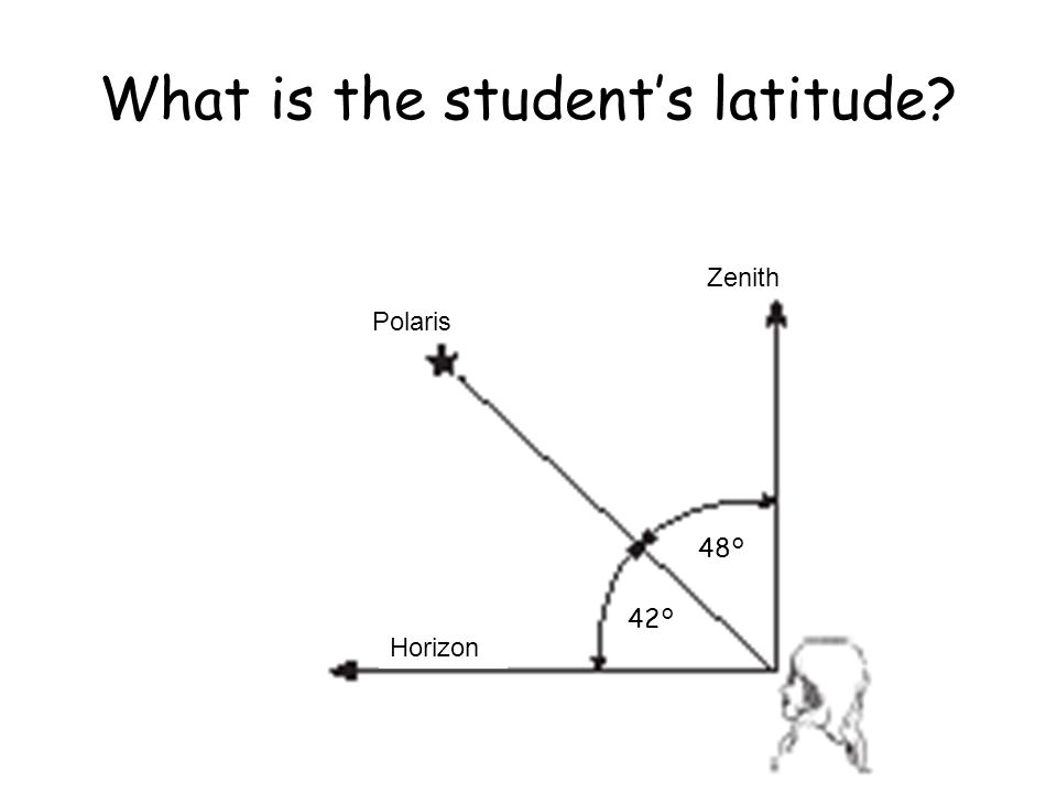 What is the student’s latitude 42° 48° Horizon Polaris Zenith