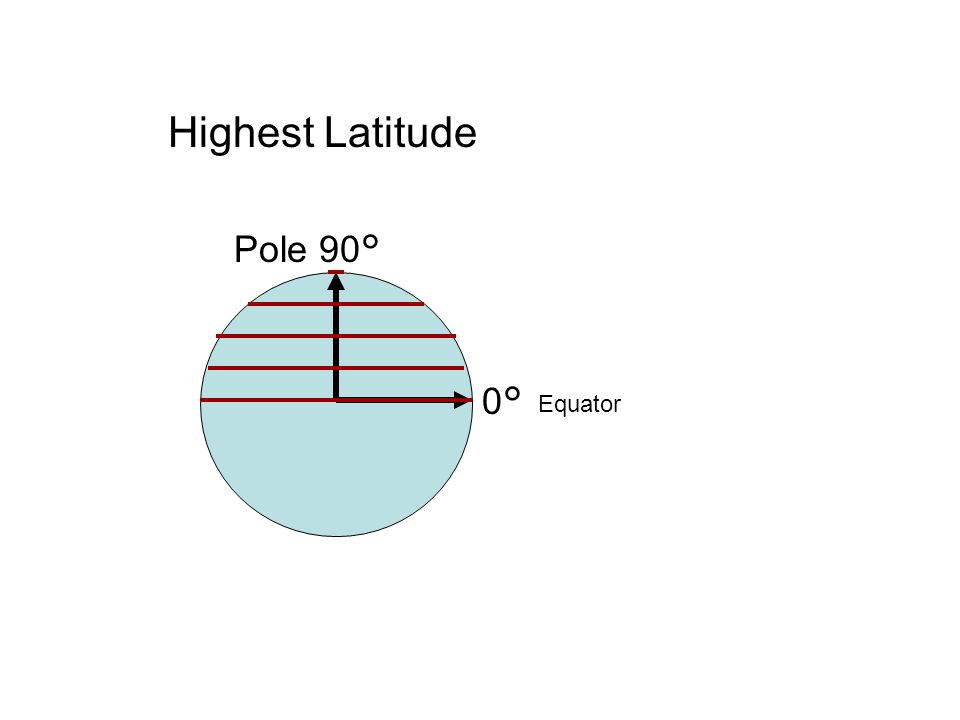 Highest Latitude is 90°N or 90°S Pole 90° 0° Equator