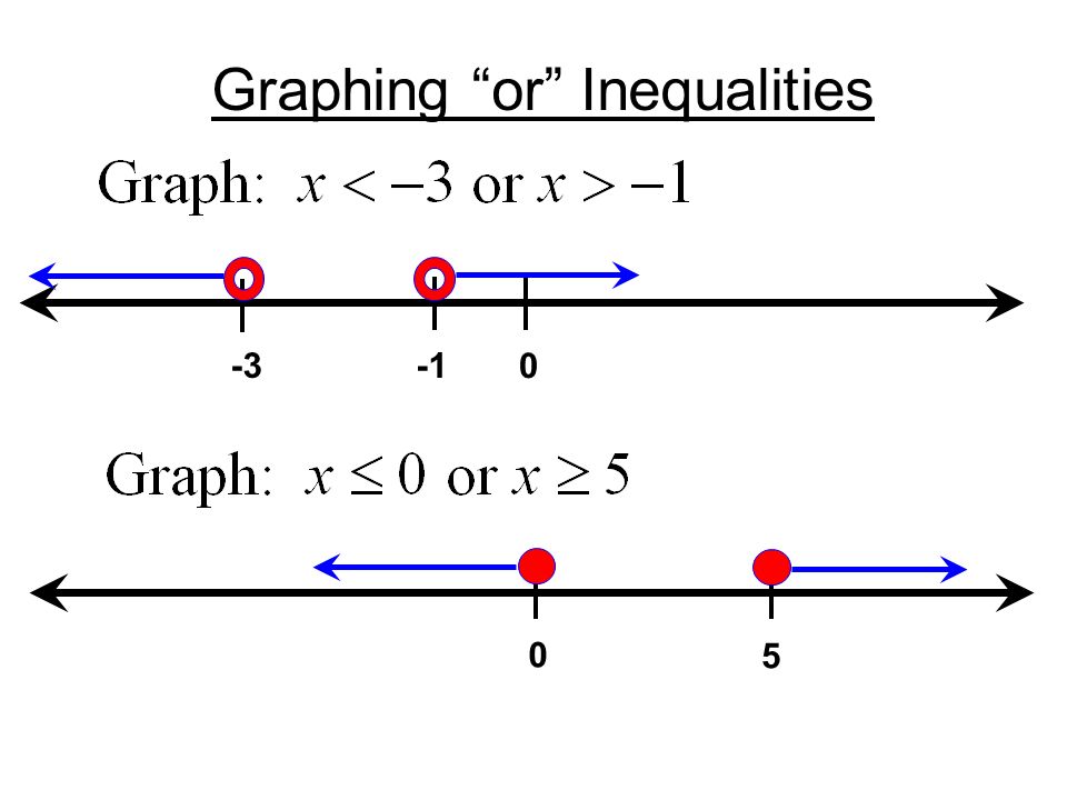Definition: Compound Inequality – Two inequalities that are joined by the word and or the word or.