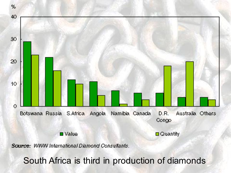 South Africa is third in production of diamonds