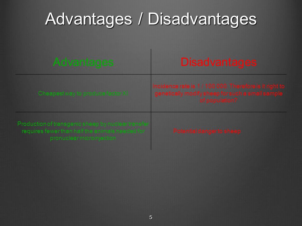 5 Advantages / Disadvantages AdvantagesDisadvantages Cheapest way to produce factor XI Incidence rate is 1 /