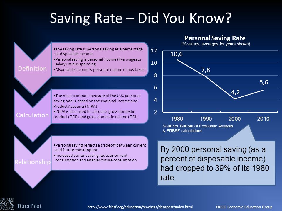 Saving Rate – Did You Know.