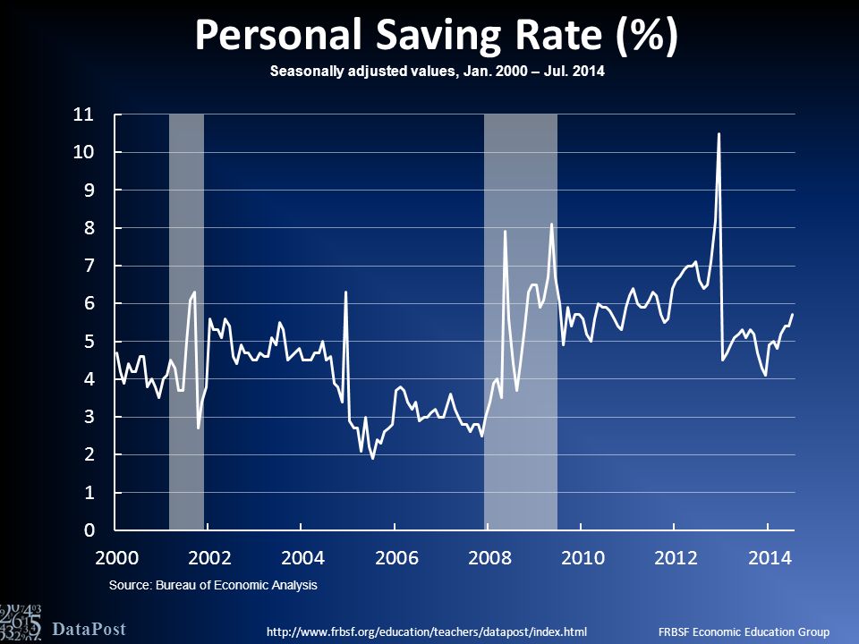 Source: Bureau of Economic Analysis   FRBSF Economic Education Group DataPost Personal Saving Rate (%) Seasonally adjusted values, Jan.