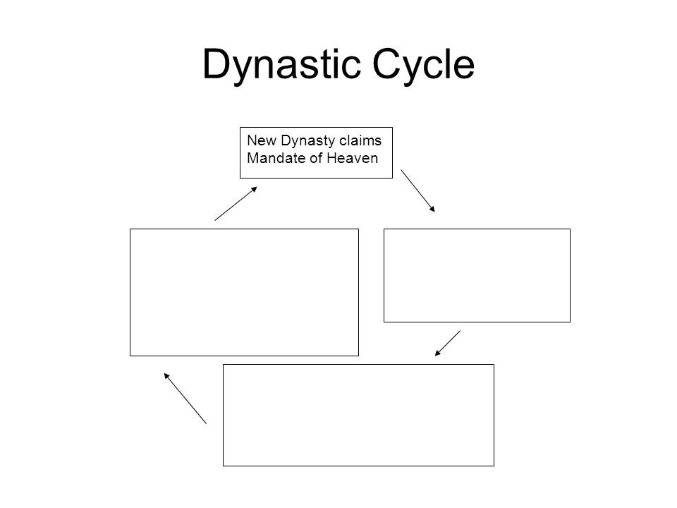 Dynastic Cycle New Dynasty claims Mandate of Heaven