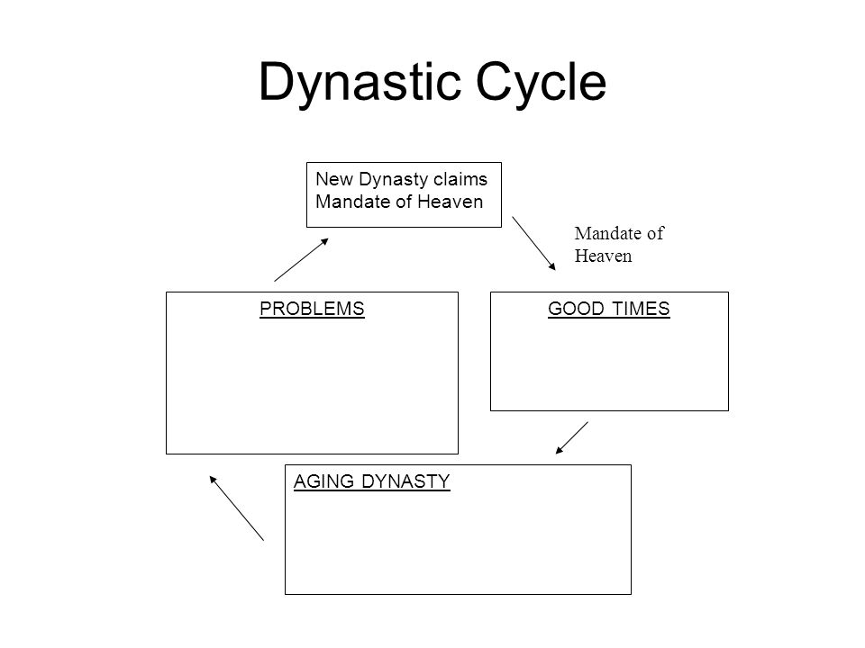 Dynastic Cycle Mandate of Heaven New Dynasty claims Mandate of Heaven GOOD TIMESPROBLEMS AGING DYNASTY
