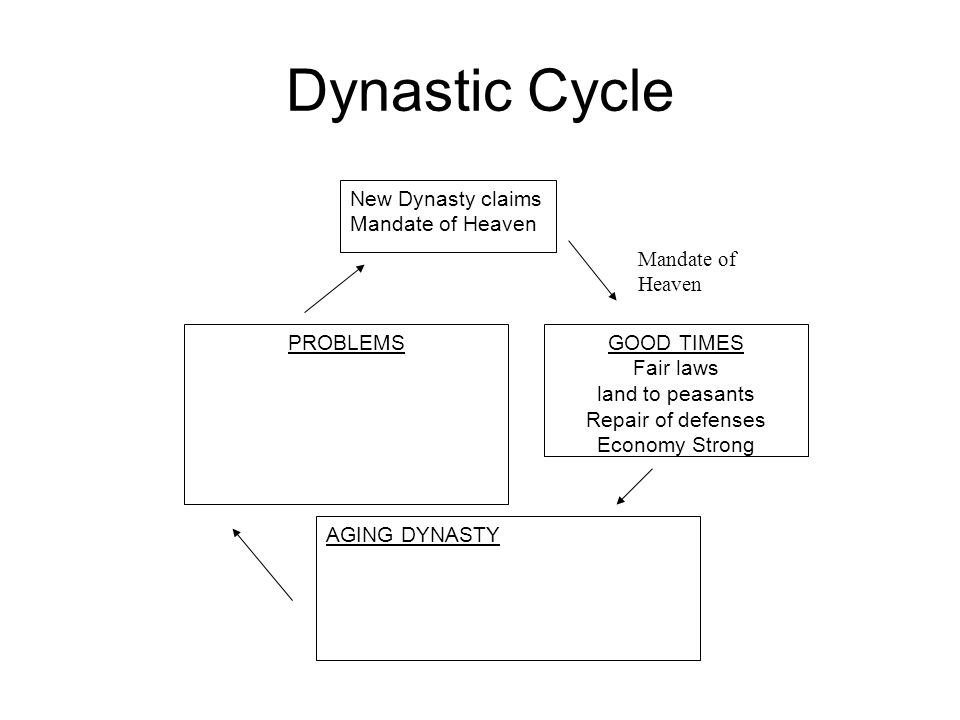 Dynastic Cycle Mandate of Heaven New Dynasty claims Mandate of Heaven GOOD TIMES Fair laws land to peasants Repair of defenses Economy Strong PROBLEMS AGING DYNASTY