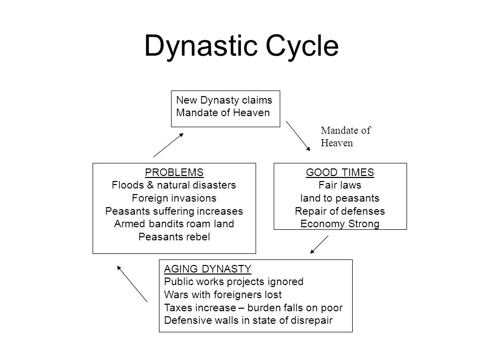 Dynastic Cycle Mandate of Heaven New Dynasty claims Mandate of Heaven GOOD TIMES Fair laws land to peasants Repair of defenses Economy Strong PROBLEMS Floods & natural disasters Foreign invasions Peasants suffering increases Armed bandits roam land Peasants rebel AGING DYNASTY Public works projects ignored Wars with foreigners lost Taxes increase – burden falls on poor Defensive walls in state of disrepair