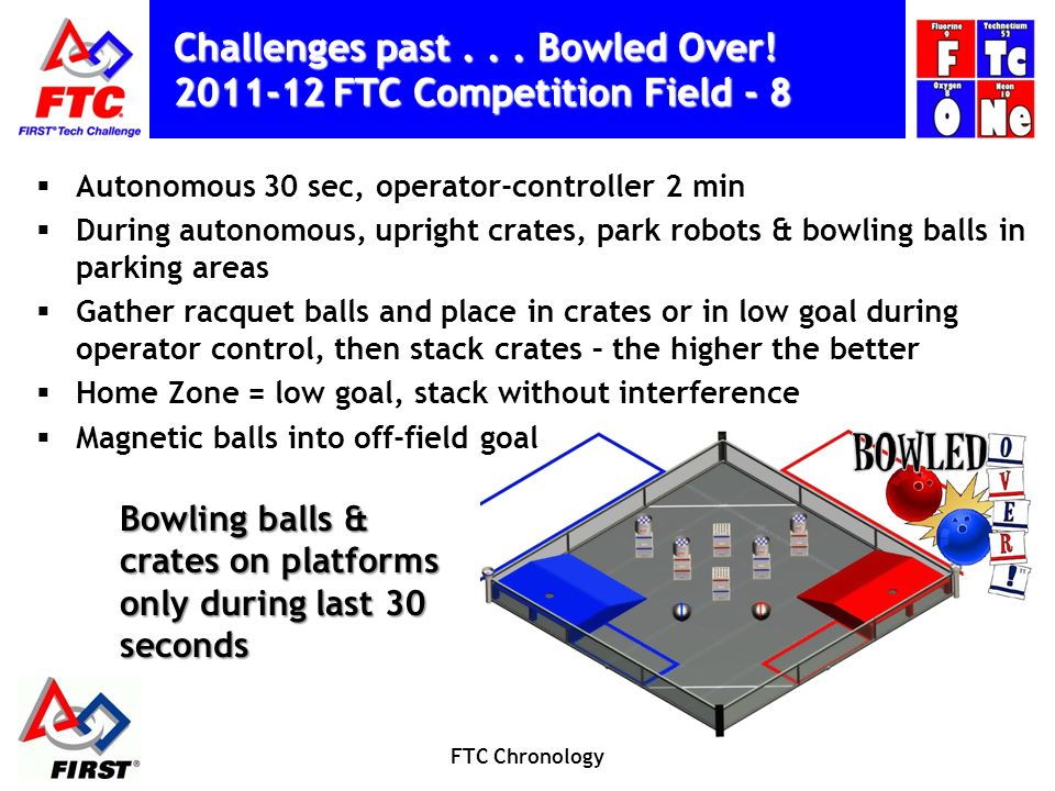 FTC Chronology Challenges past... Bowled Over.