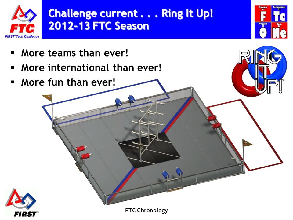 FTC Chronology Challenge current... Ring It Up FTC Season  More teams than ever.