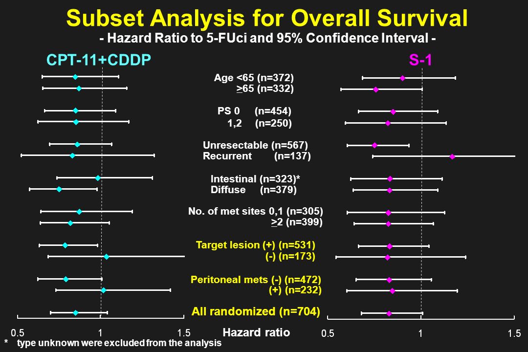 * type unknown were excluded from the analysis Subset Analysis for Overall Survival - Hazard Ratio to 5-FUci and 95% Confidence Interval - Hazard ratio Age <65 (n=372) >65 (n=332) PS 0 (n=454) 1,2 (n=250) Unresectable (n=567) Recurrent (n=137) Intestinal (n=323)* Diffuse (n=379) (-) (n=173) Target lesion (+) (n=531) No.