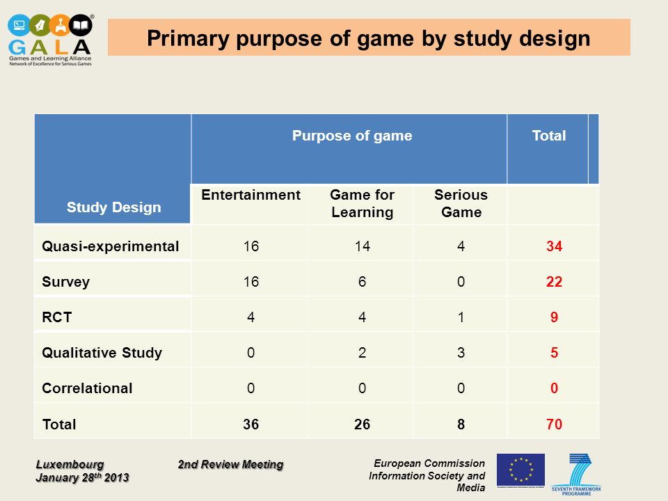 Luxembourg January 28 th 2013 European Commission Information Society and Media 2nd Review Meeting Primary purpose of game by study design Study Design Purpose of game Total EntertainmentGame for Learning Serious Game Quasi-experimental Survey RCT4419 Qualitative Study0235 Correlational0000 Total