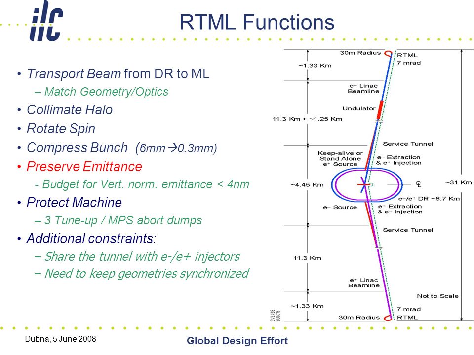 Dubna, 5 June 2008 Global Design Effort RTML Functions Transport Beam from DR to ML –Match Geometry/Optics Collimate Halo Rotate Spin Compress Bunch ( 6mm  0.3mm) Preserve Emittance - Budget for Vert.