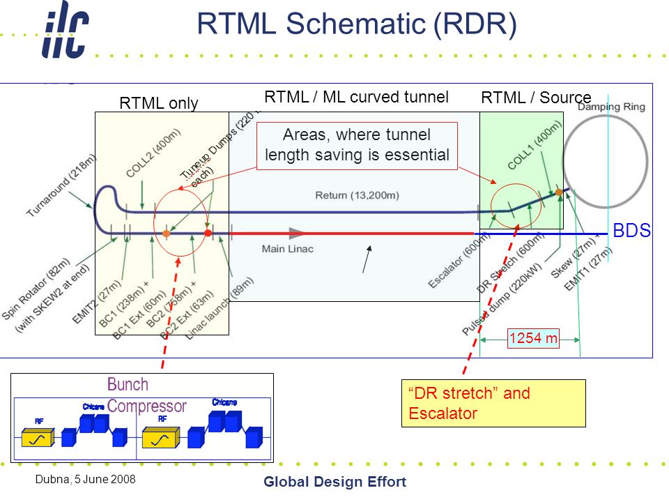 Dubna, 5 June 2008 Global Design Effort RTML Schematic (RDR) BDS 1254 m Areas, where tunnel length saving is essential RTML / ML curved tunnel DR stretch and Escalator RTML only RTML / Source