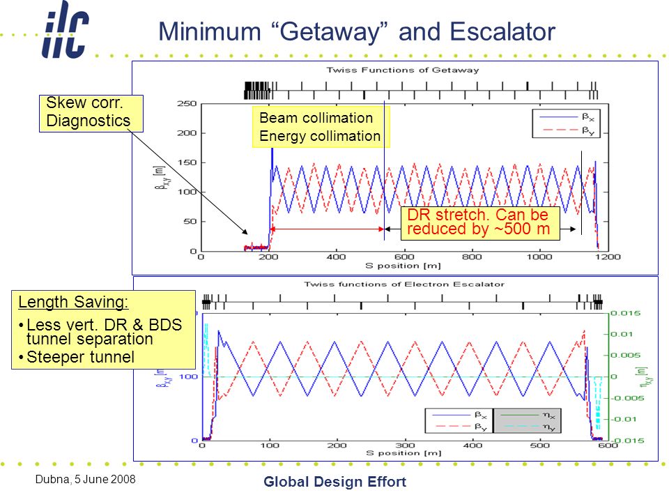 Dubna, 5 June 2008 Global Design Effort Minimum Getaway and Escalator Beam collimation Energy collimation DR stretch.