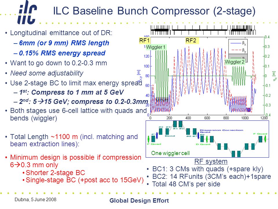 Dubna, 5 June 2008 Global Design Effort ILC Baseline Bunch Compressor (2-stage) RF system BC1: 3 CMs with quads (+spare kly) BC2: 14 RFunits (3CM’s each)+1spare Total 48 CM’s per side One wiggler cell RF1RF2 Wiggler 1 Wiggler 2 Longitudinal emittance out of DR: –6mm (or 9 mm) RMS length –0.15% RMS energy spread Want to go down to mm Need some adjustability Use 2-stage BC to limit max energy spread –1 st : Compress to 1 mm at 5 GeV –2 nd : 5  15 GeV; compress to mm Both stages use 6-cell lattice with quads and bends (wiggler) Total Length ~1100 m (incl.