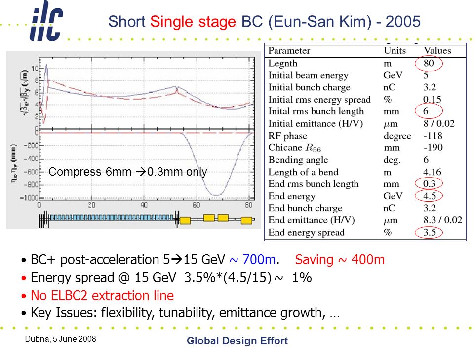 Dubna, 5 June 2008 Global Design Effort Short Single stage BC (Eun-San Kim) BC+ post-acceleration 5  15 GeV ~ 700m.