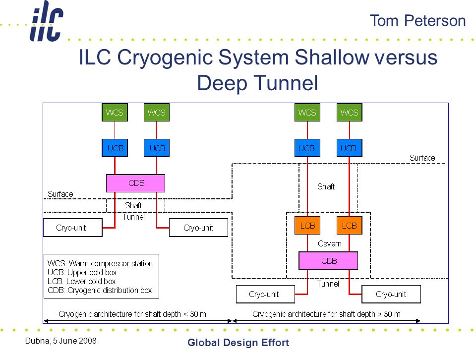 Dubna, 5 June 2008 Global Design Effort ILC Cryogenic System Shallow versus Deep Tunnel Tom Peterson