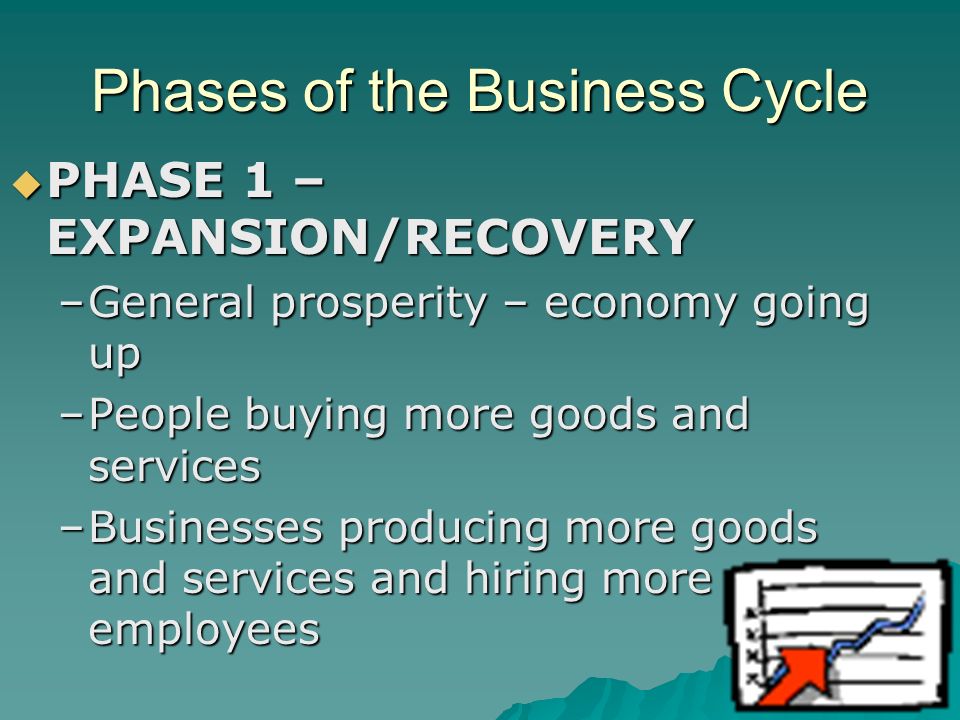 Phases of the Business Cycle  PHASE 1 – EXPANSION/RECOVERY –General prosperity – economy going up –People buying more goods and services –Businesses producing more goods and services and hiring more employees