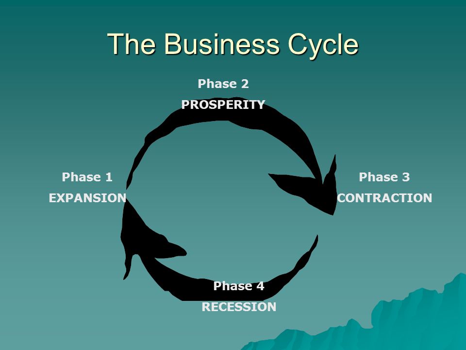 The Business Cycle Phase 1 EXPANSION Phase 2 PROSPERITY Phase 3 CONTRACTION Phase 4 RECESSION