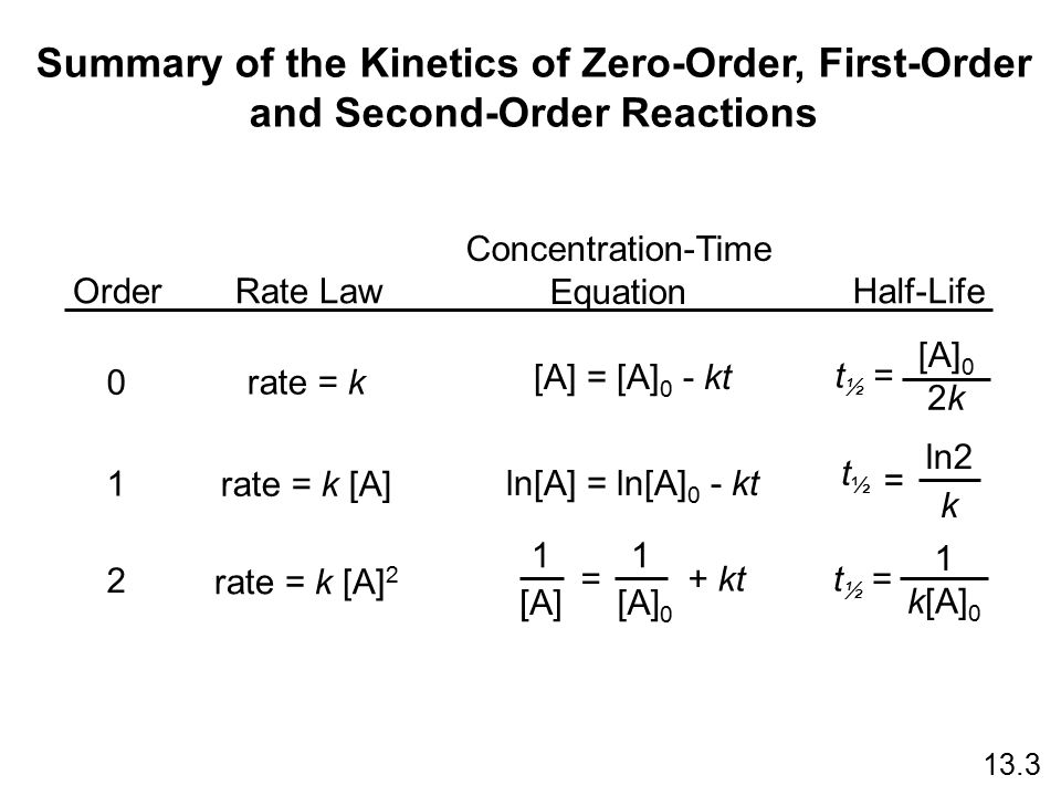 First Order Half Life Equation Talkchannels Summary Of The Kinetics Zero Order First And Second Picture Half Life
