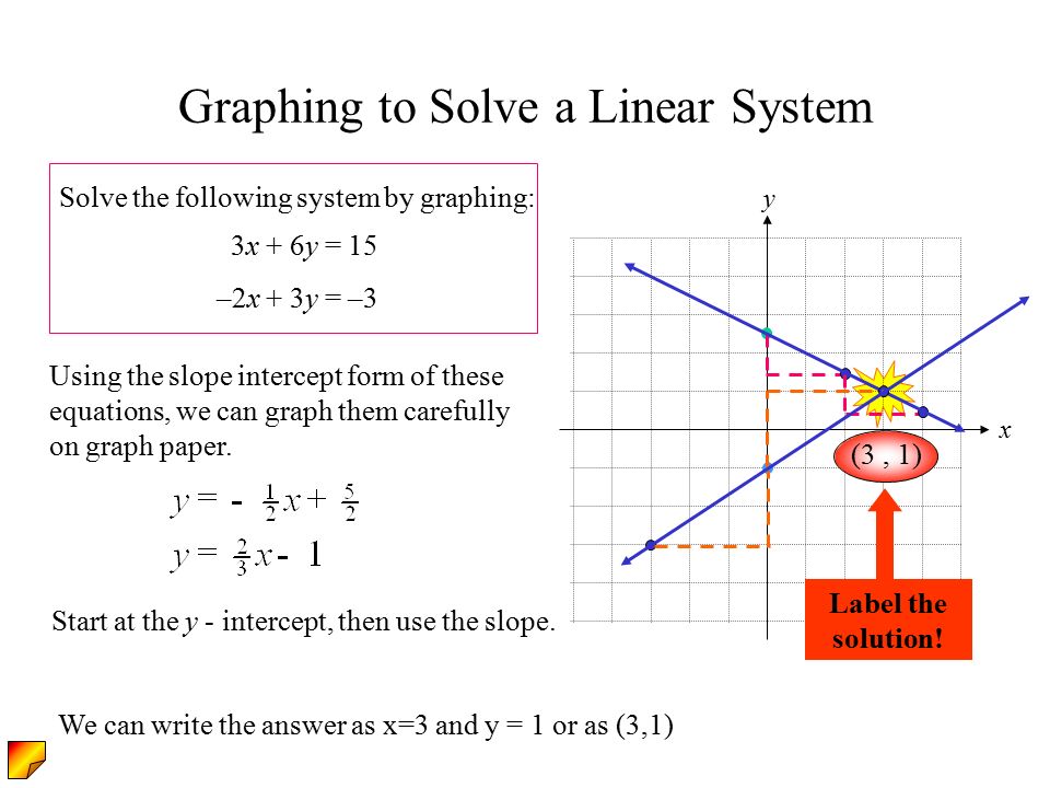 Graphing to Solve a Linear System Solve the following system by graphing: 3x + 6y = 15 –2x + 3y = –3 Using the slope intercept form of these equations, we can graph them carefully on graph paper.