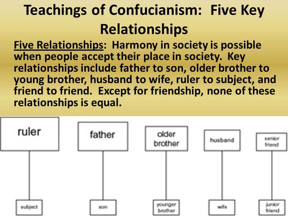 Teachings of Confucianism: Five Key Relationships Five Relationships: Harmony in society is possible when people accept their place in society.