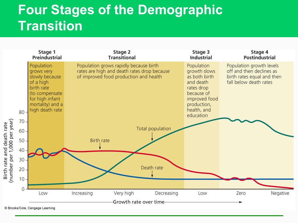 demographic transition from high dirth and Demographic transition theory postulates that as a country undergoes additional problems faced by a country with a high birth rate include educating a. demographic transition from high dirth and Demographic transition theory postulates that as a country undergoes additional problems faced by a country with a high birth rate include educating a.