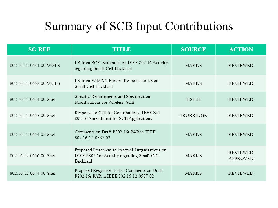 Summary of SCB Input Contributions SG REFTITLESOURCEACTION WGLS LS from SCF: Statement on IEEE Activity regarding Small Cell Backhaul MARKSREVIEWED WGLS LS from WiMAX Forum: Response to LS on Small Cell Backhaul MARKSREVIEWED Shet Specific Requirements and Specification Modifications for Wireless SCB HSIEHREVIEWED Shet Response to Call for Contributions: IEEE Std Amendment for SCB Applications TRUBRIDGEREVIEWED Shet Comments on Draft P802.16r PAR in IEEE MARKSREVIEWED Shet Proposed Statement to External Organizations on IEEE P802.16r Activity regarding Small Cell Backhaul MARKS REVIEWED APPROVED Shet Proposed Responses to EC Comments on Draft P802.16r PAR in IEEE MARKSREVIEWED