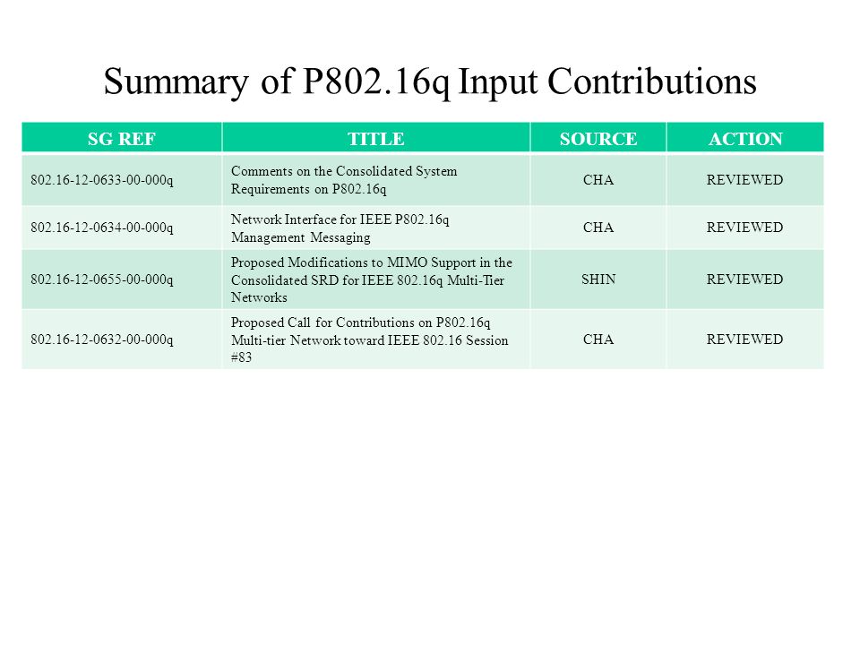 Summary of P802.16q Input Contributions SG REFTITLESOURCEACTION q Comments on the Consolidated System Requirements on P802.16q CHAREVIEWED q Network Interface for IEEE P802.16q Management Messaging CHAREVIEWED q Proposed Modifications to MIMO Support in the Consolidated SRD for IEEE q Multi-Tier Networks SHINREVIEWED q Proposed Call for Contributions on P802.16q Multi-tier Network toward IEEE Session #83 CHAREVIEWED