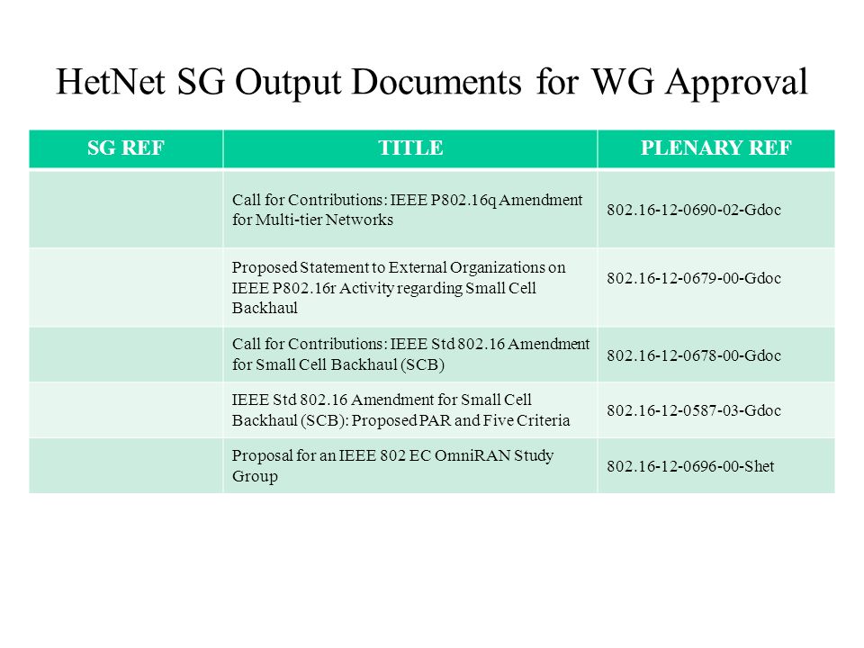 HetNet SG Output Documents for WG Approval SG REFTITLEPLENARY REF Call for Contributions: IEEE P802.16q Amendment for Multi-tier Networks Gdoc Proposed Statement to External Organizations on IEEE P802.16r Activity regarding Small Cell Backhaul Gdoc Call for Contributions: IEEE Std Amendment for Small Cell Backhaul (SCB) Gdoc IEEE Std Amendment for Small Cell Backhaul (SCB): Proposed PAR and Five Criteria Gdoc Proposal for an IEEE 802 EC OmniRAN Study Group Shet